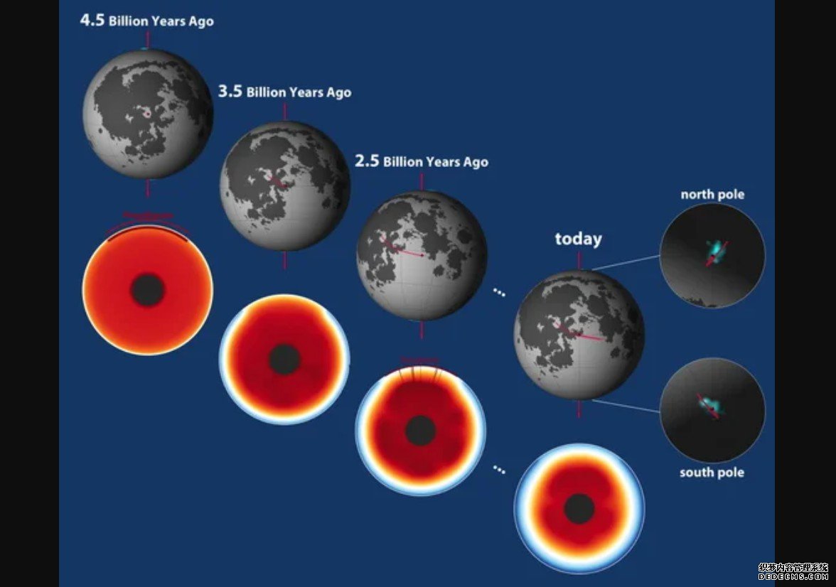 杏耀火山活动可能导致了月球两极的漂移