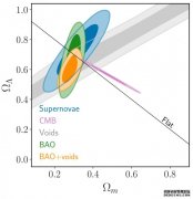 <b>杏耀登陆宇宙结构暗能量和膨胀的新测试</b>