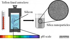 <b>杏耀注册科学家发现了一种将硅转化为纳米颗粒</b>