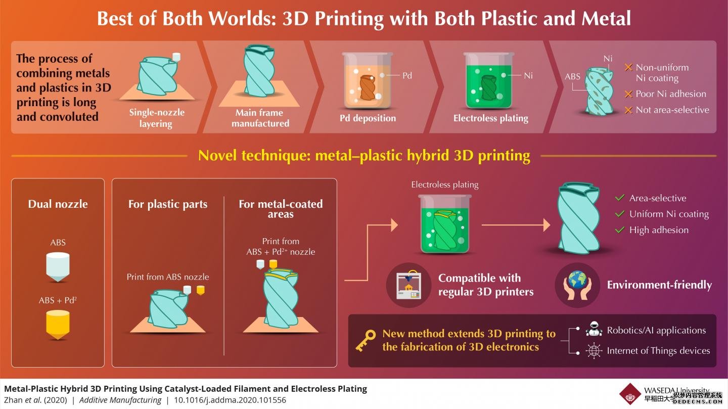 两全其美杏耀注册:金属-塑料混合3D打印的新表现