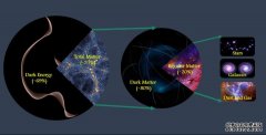 <b>科学家精确地测杏耀平台量宇宙中物质的总量</b>