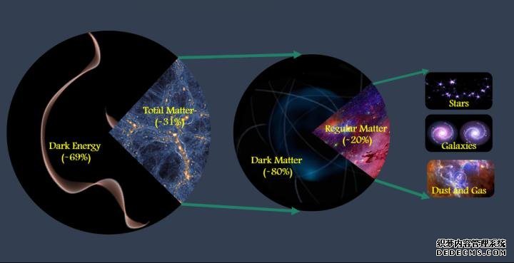 科学家精确地测杏耀平台量宇宙中物质的总量