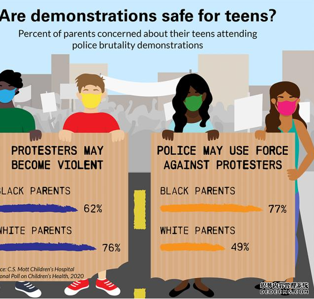 杏耀移动客户端每12个父母中就有一个说他们的孩子参加过关于种族主义或警察改革的游行