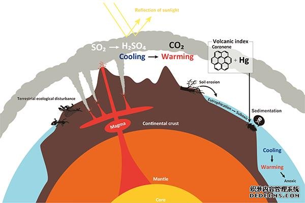 大型火山爆发造成了最杏耀大规模的物种灭绝