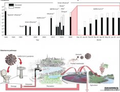 <b>废水固杏耀体中的SARS-CoV-2可以帮助监测COVID-19的</b>