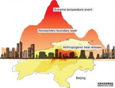 <b>人为热通量杏耀网址增加了极端高温事件的频率</b>