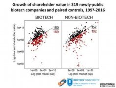 <b>新兴上市生物技术公司的杏耀登陆投资风险和回</b>