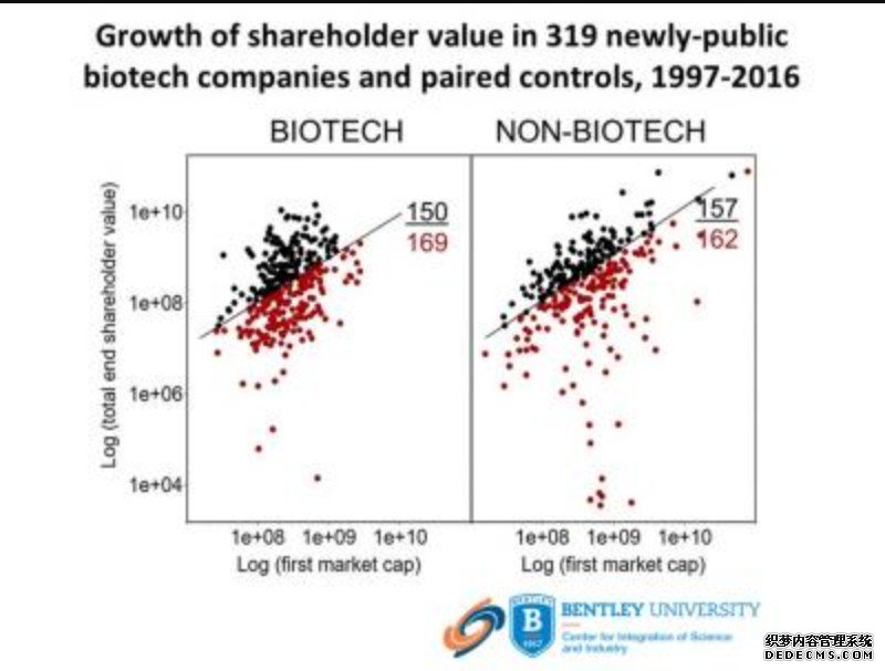 新兴上市生物技术公司的杏耀登陆投资风险和回报与非生物技术公司相当