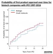 <b>1997-2016年完成IPO的大多杏耀网站数生物技术公司</b>