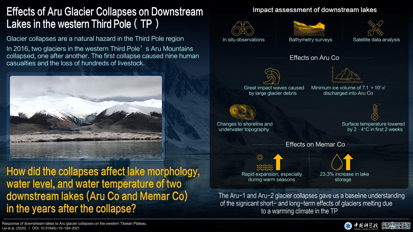 崩塌的冰川增加了第三杏耀yl的历史极的不确定性:下游的湖泊可能会在十年内合并