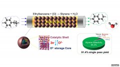 <b>新型催化剂使杏耀客服苯乙烯制造更便宜，更环</b>