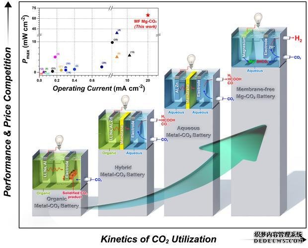 间接超过杏耀注册CO2在无膜CO2电池中的利用