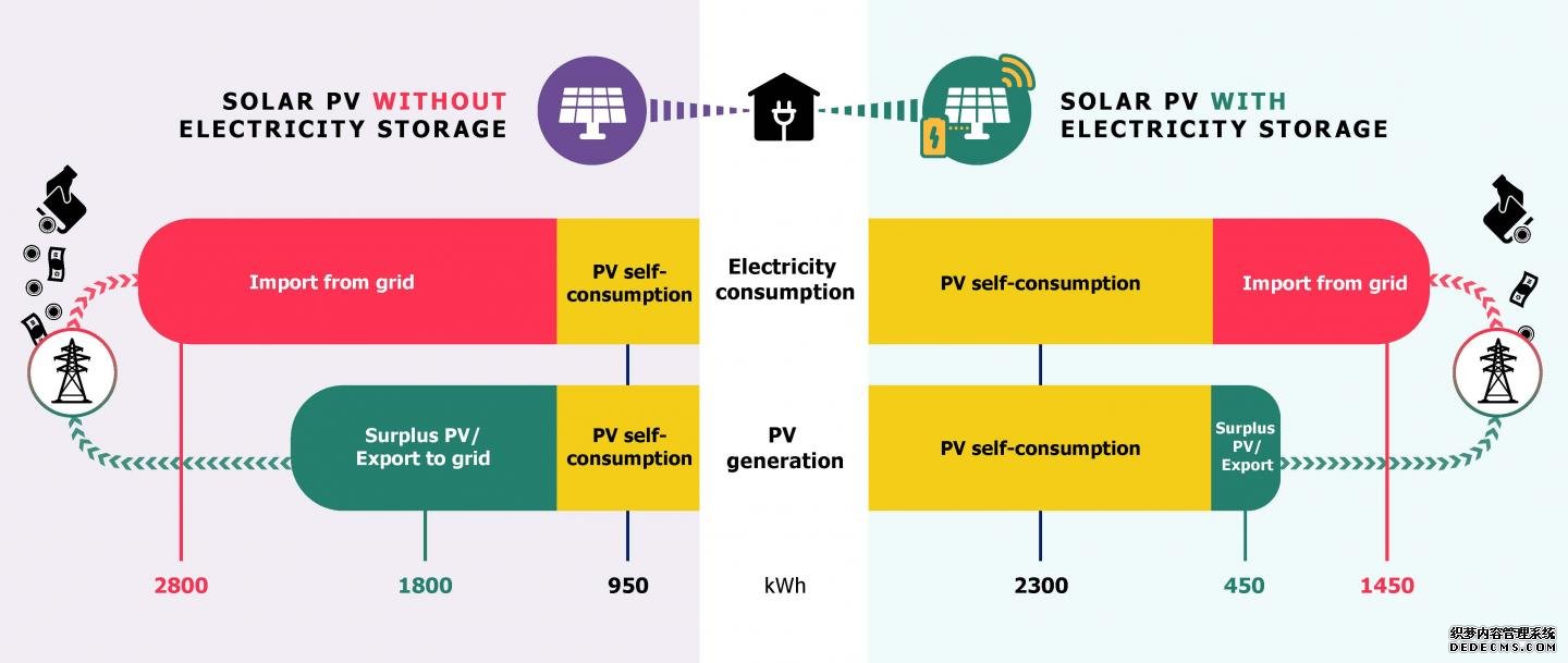 在国内投资使用电池的太阳能光伏是杏耀刷流水否值得?