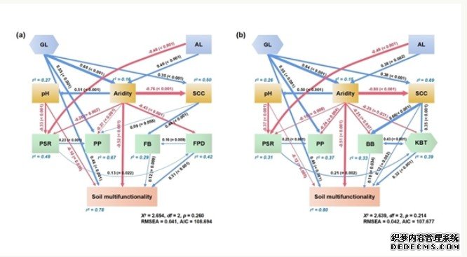 杏耀中科院植物所科研人员在草地生态系统土壤微生物群落与多功能性关系研究中取得新进展