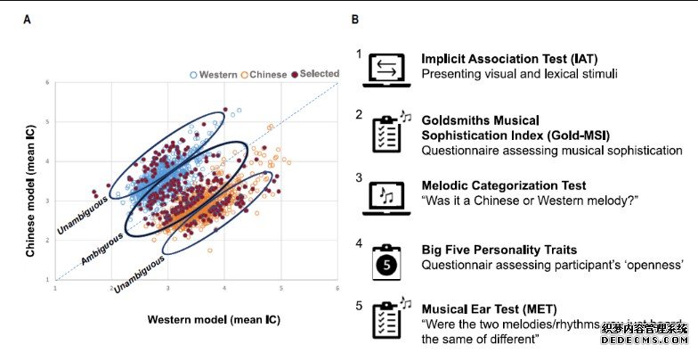 音乐无国界？中科院心理所合作研究揭示音乐感杏耀代理知的文化特异性